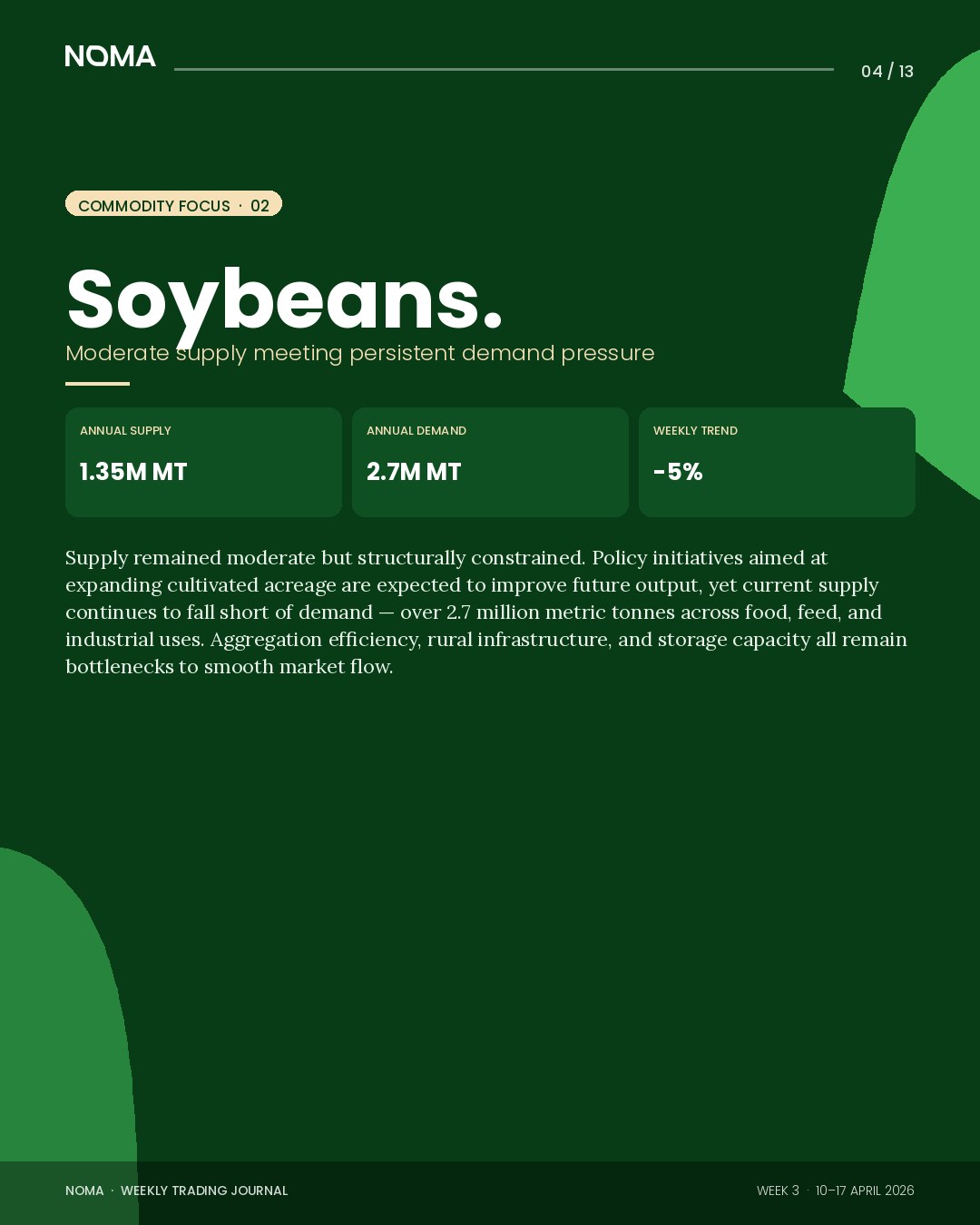 NOMA weekly trading journal page on soybeans — supply, demand and weekly trend set in three cards on deep green.